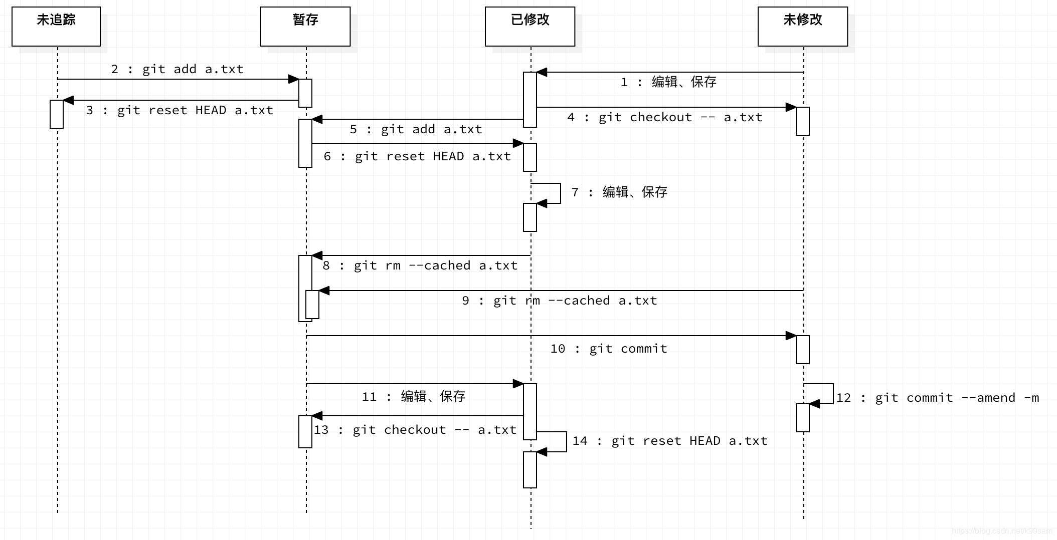 Git 基本原理介绍 - 文件的生命周期状态