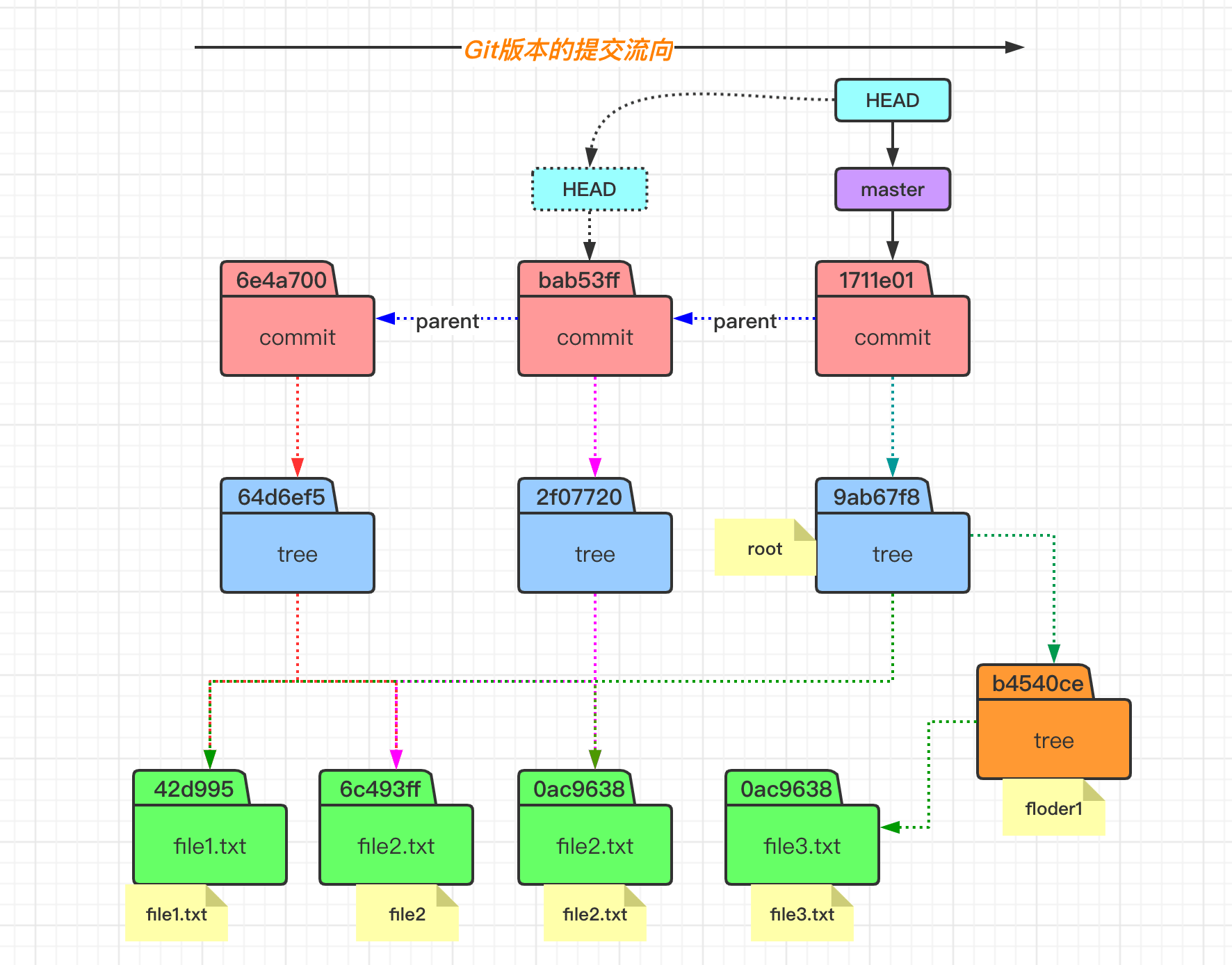 Git 基本原理介绍 - checkout 和 commit 操作