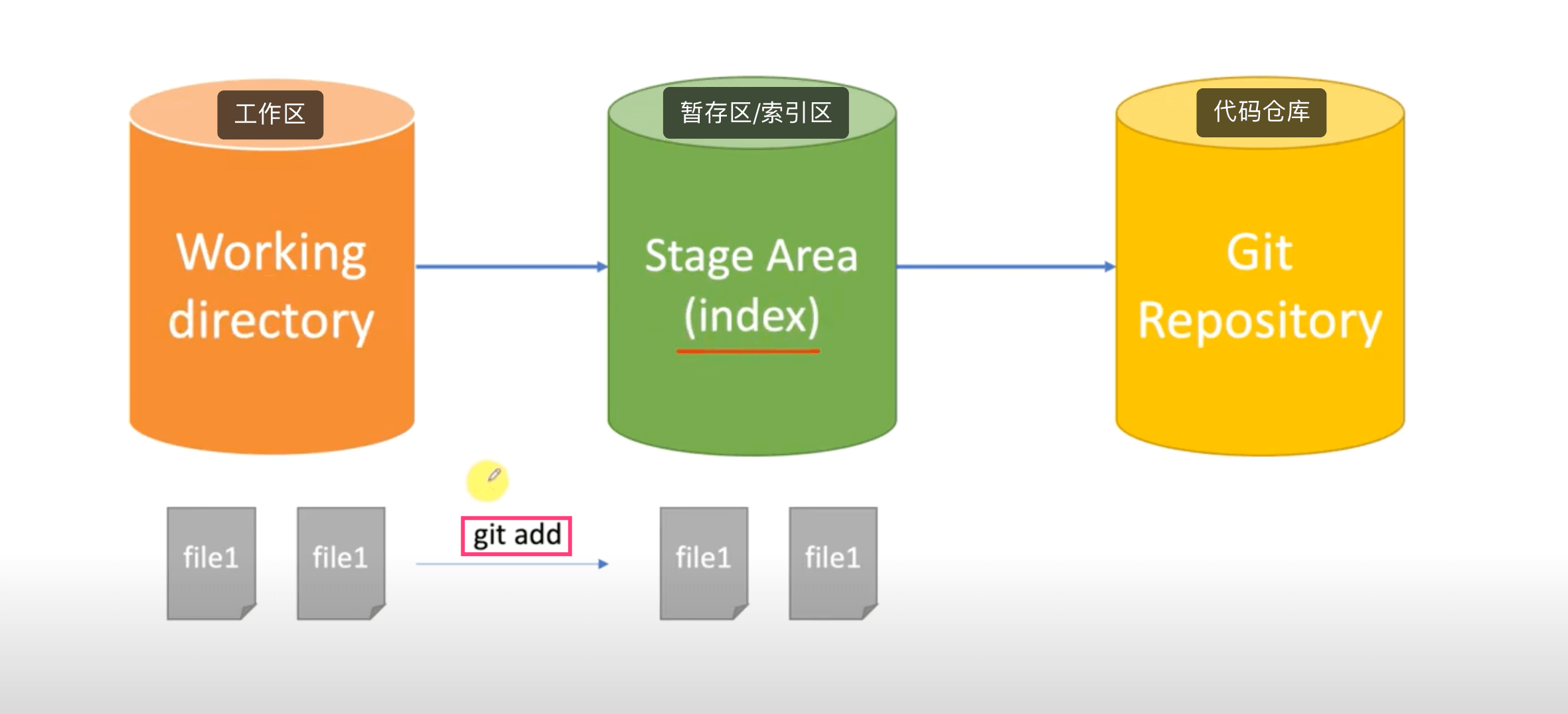 Git 基本原理介绍 - 聊聊工作区和索引区