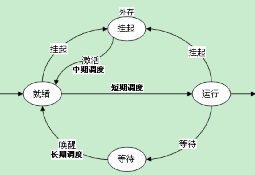 Linux进程及作业管理