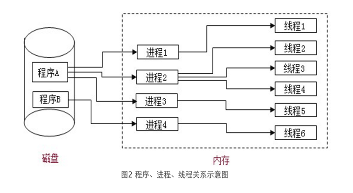 Linux进程及作业管理