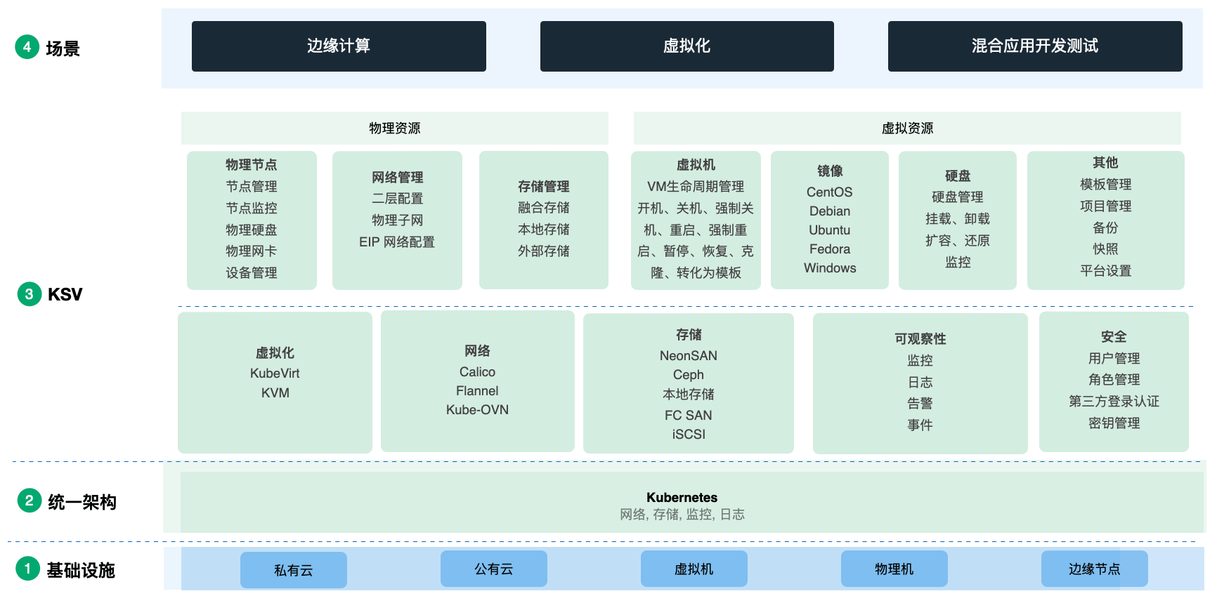 KSV云原生虚拟化