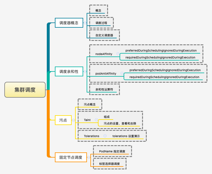 Kubernetes之集群调度