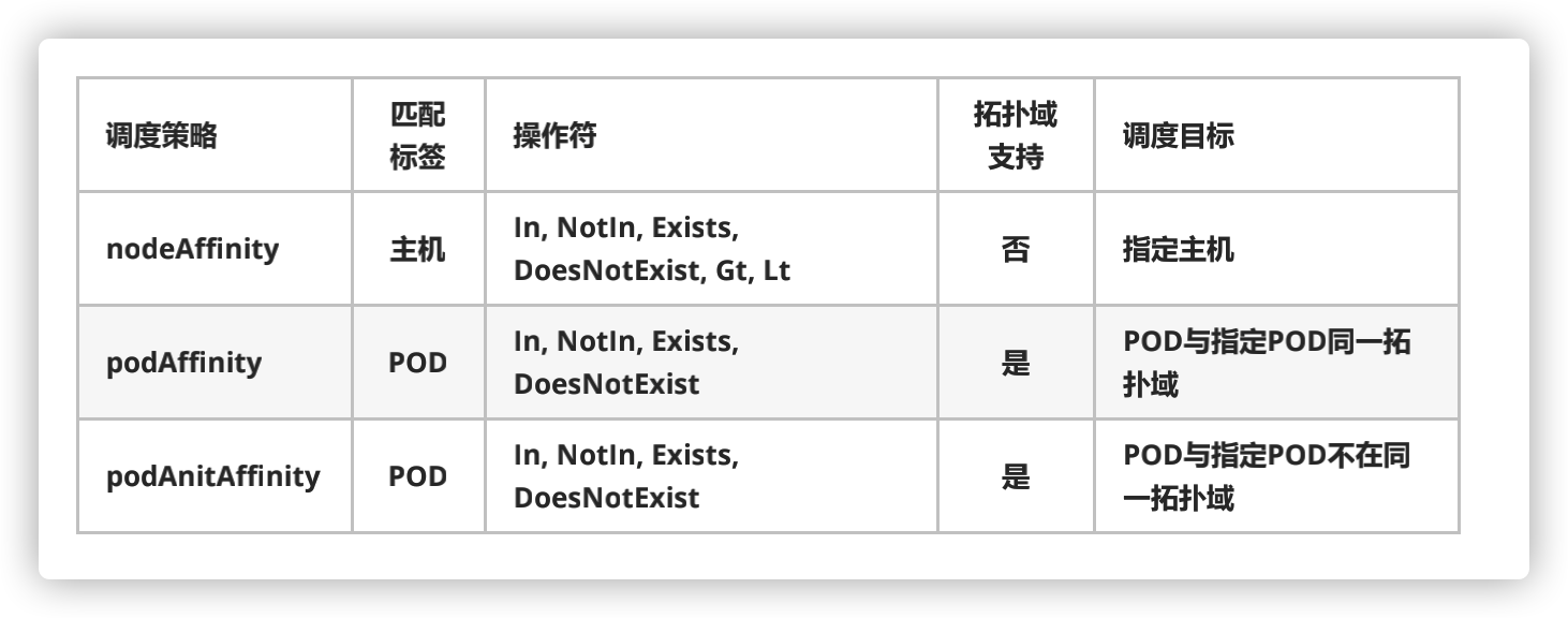 Kubernetes之集群调度 - 亲和性调度策略比较