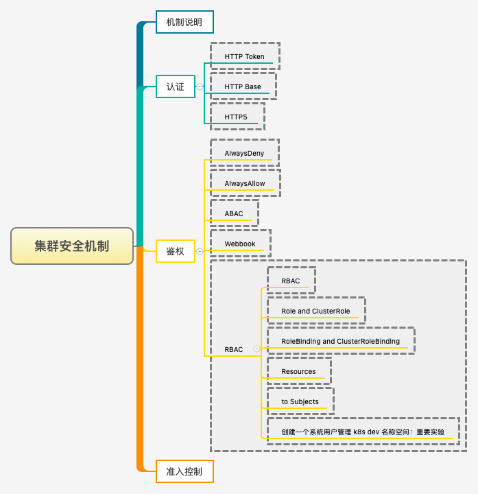 Kubernetes之集群安全机制 - 要点汇总