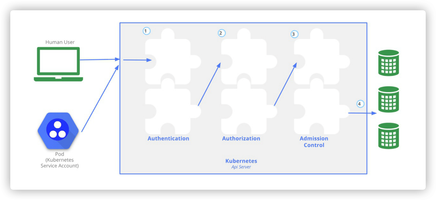 Kubernetes之集群安全机制 - 机制说明