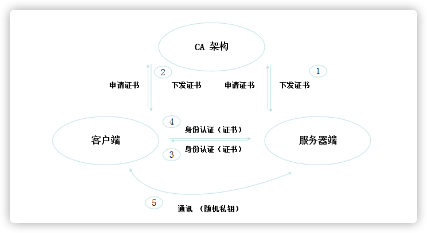 Kubernetes之集群安全机制 - 认证过程