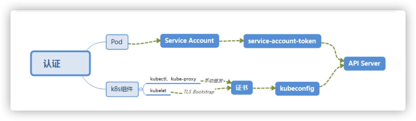 Kubernetes之集群安全机制 - 认证过程