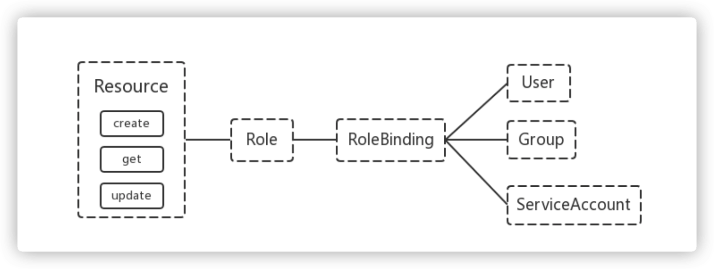 Kubernetes之集群安全机制 - RBAC