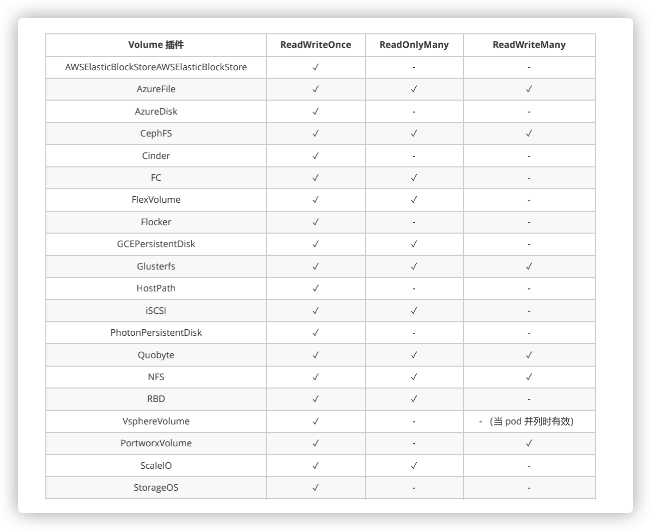 Kubernetes之存储 - PV访问模式