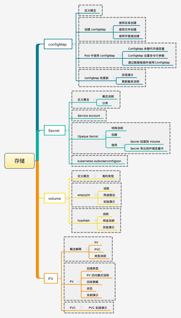 Kubernetes之存储 - 存储机制