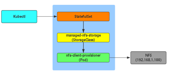 Kubernetes之存储 - nfs