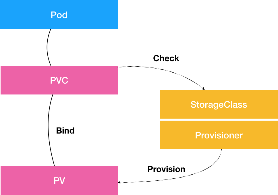 Kubernetes之存储