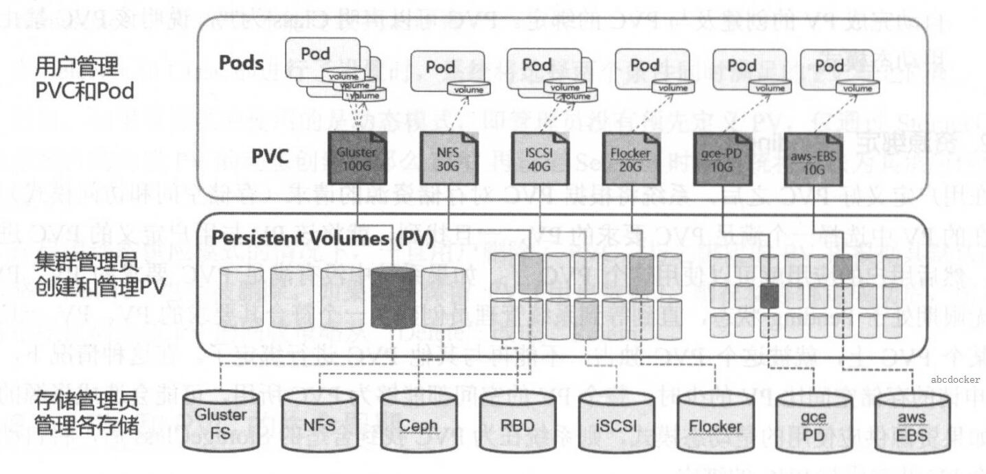 Kubernetes之存储 - 动态模式