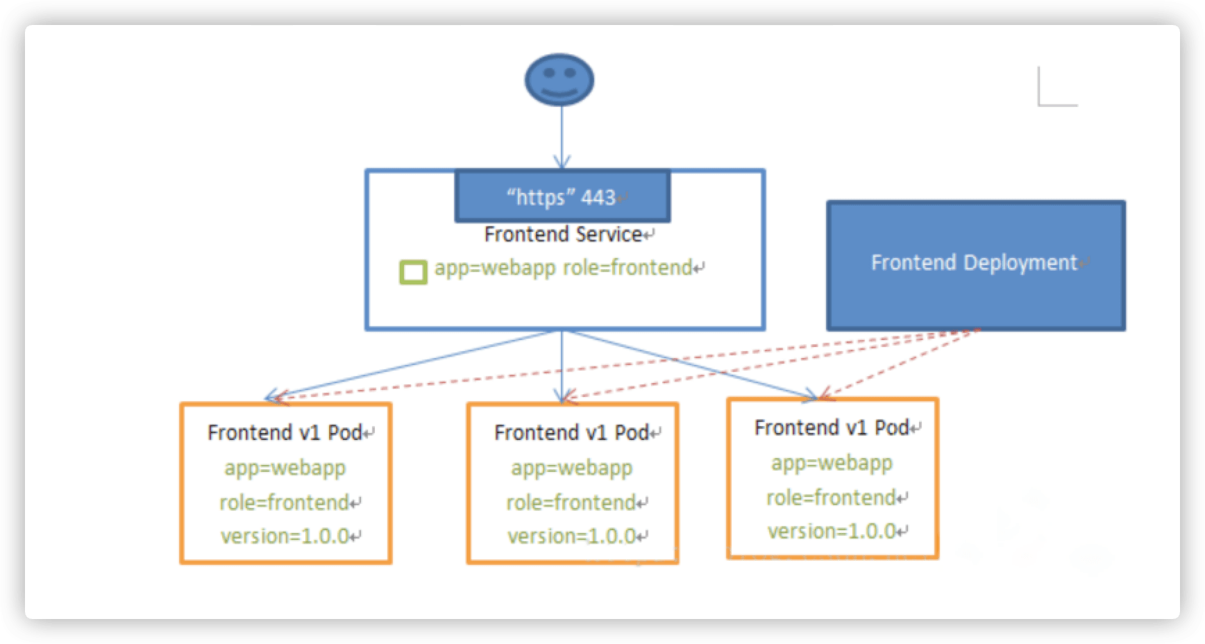 Kubernetes的服务发现 - 类型介绍