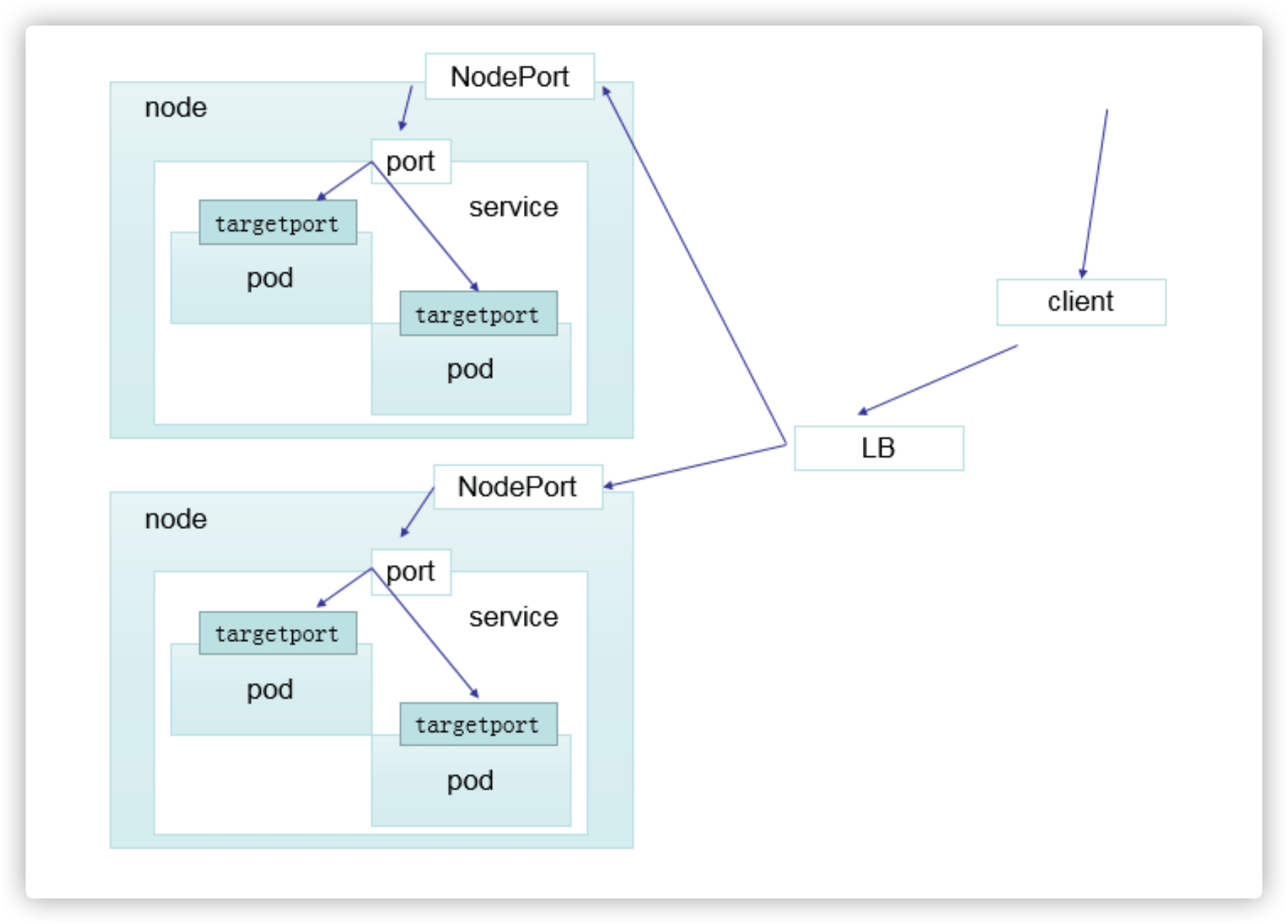 Kubernetes的服务发现 - LoadBalancer