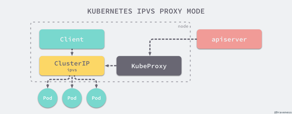 Kubernetes的服务发现 - 代理模式