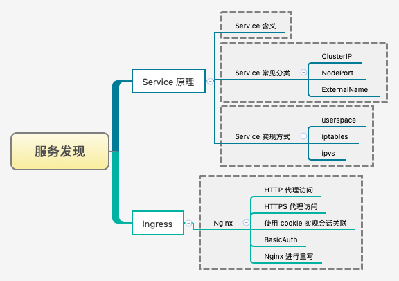 Kubernetes的服务发现 - 基本概念