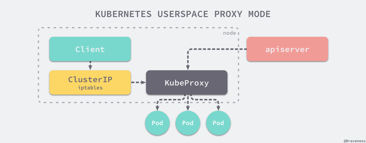 Kubernetes的服务发现 - 代理模式