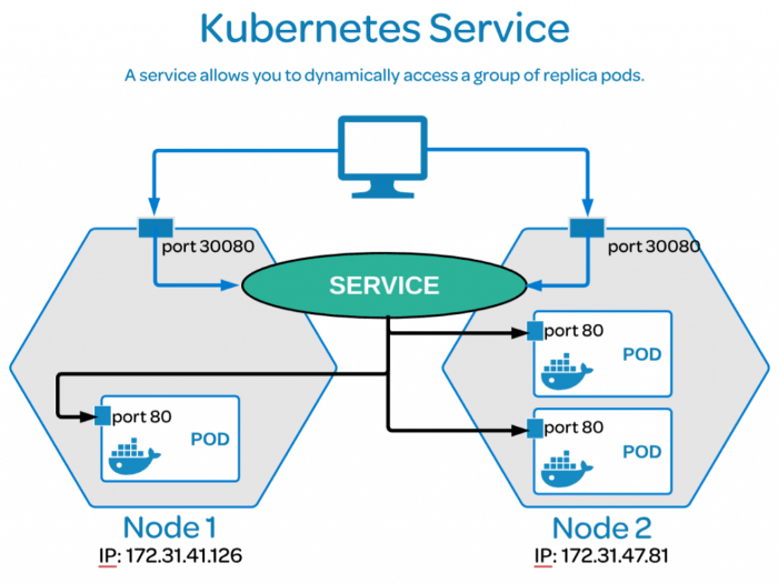 Kubernetes的服务发现 - Headless