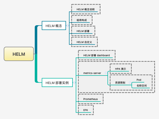 Kubernetes之HELM工具