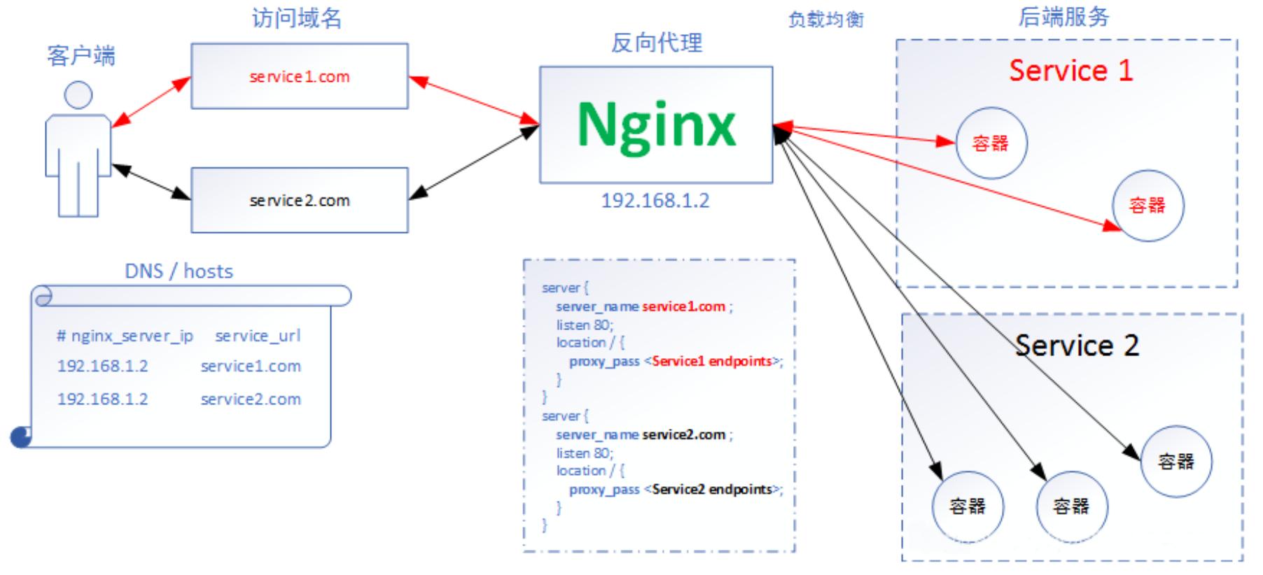 Kubernetes之Ingress服务 - 请求流程