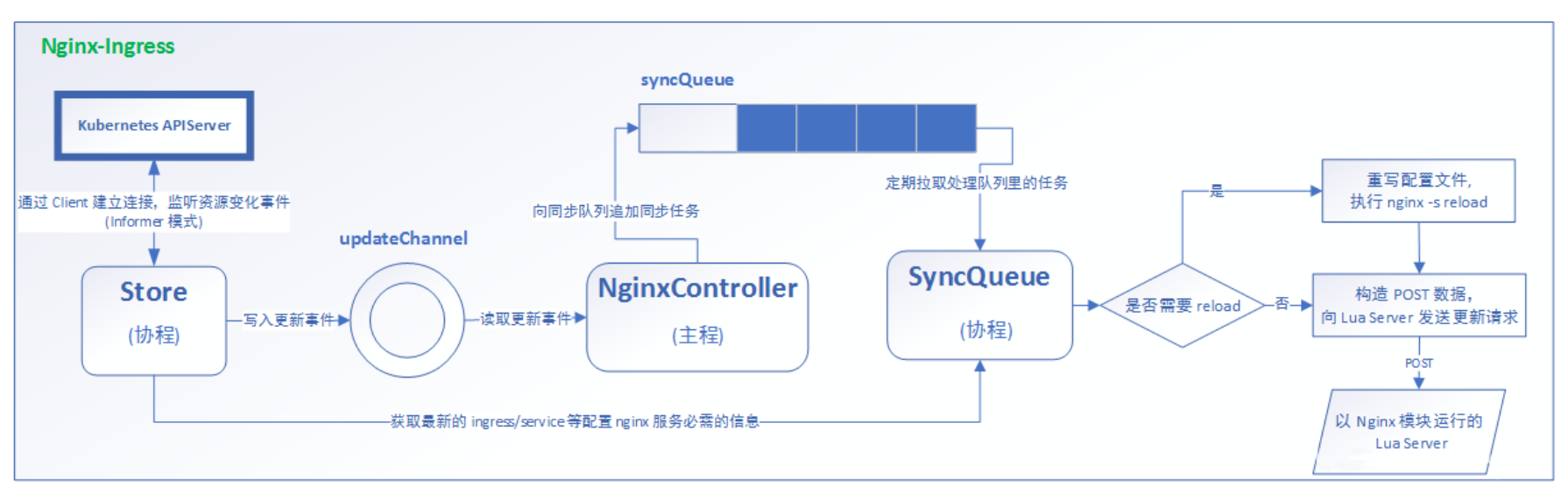 Kubernetes之Ingress服务 - Nginx协程的工作方案