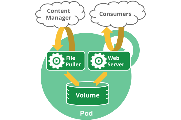 Pod的容器之间可以共享网络、共享存储
