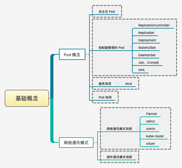 本机关于Pod实现原理的主要知识点汇总