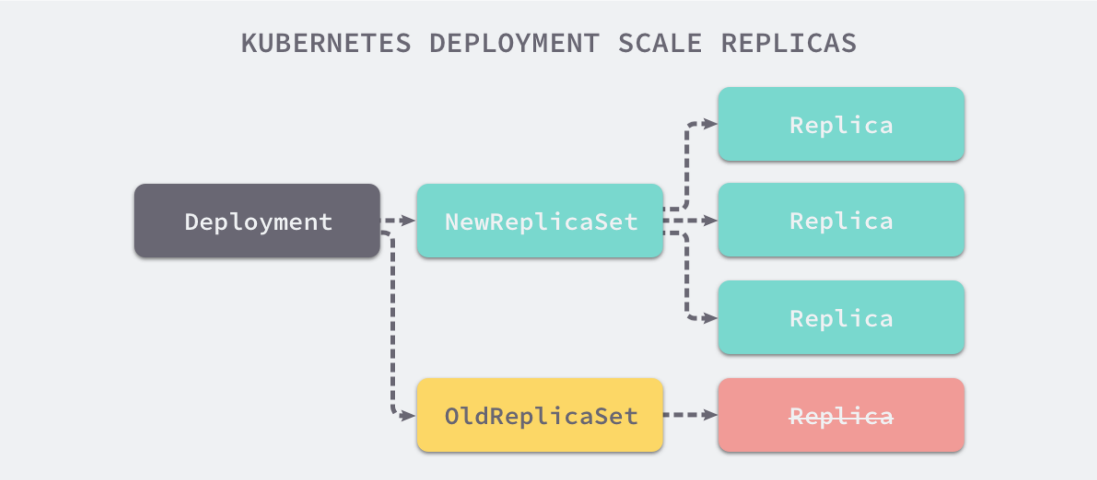 Deployment的滚动更新