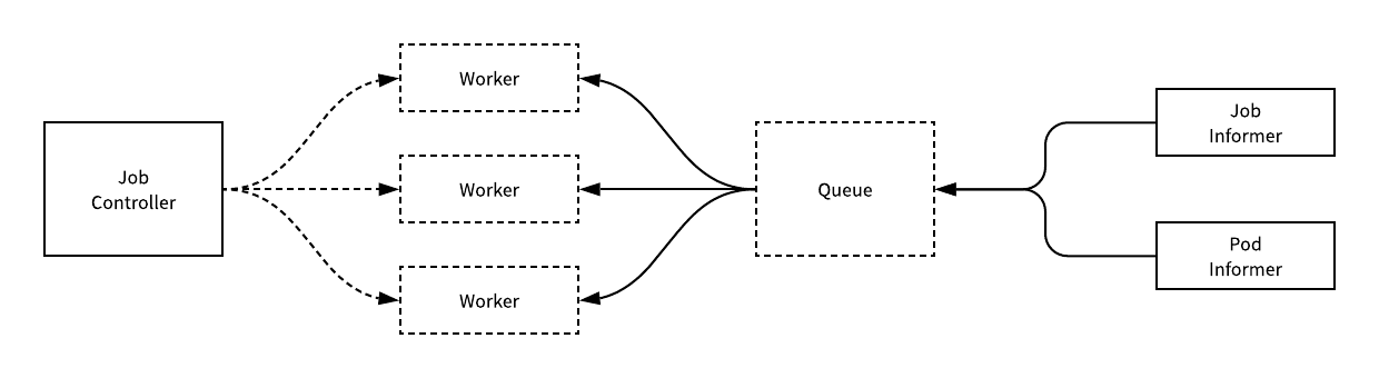 Kubernetes的资源控制器