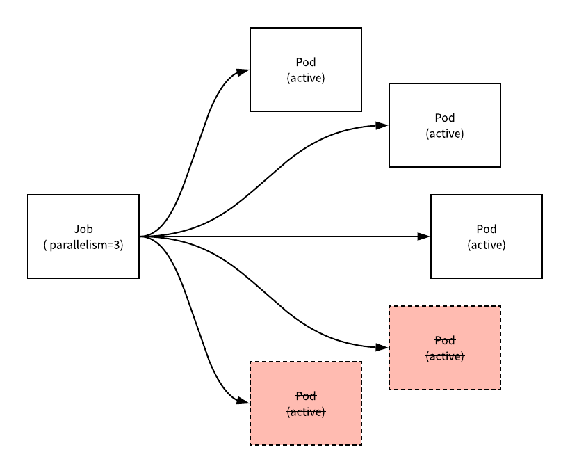 Kubernetes的并行执行