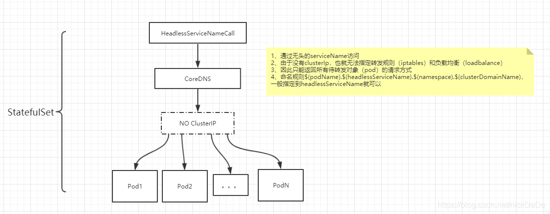 Kubernetes的StatefulSet资源控制器 - 区别选择