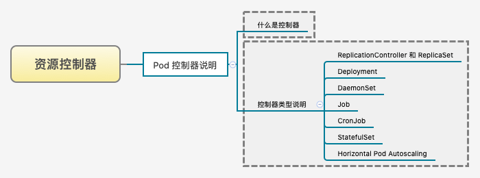 Kubernetes资源控制器的知识要点