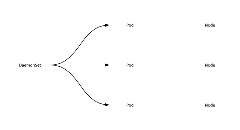 Kubernetes的DaemonSet资源控制器