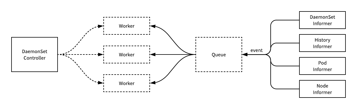 Kubernetes的DaemonSet实现逻辑