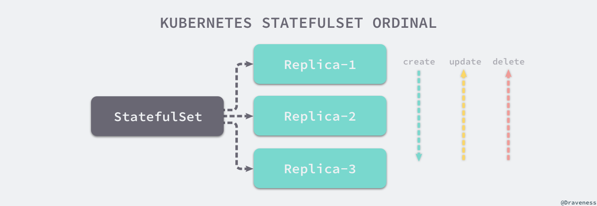 Kubernetes的StatefulSet资源控制器有序性