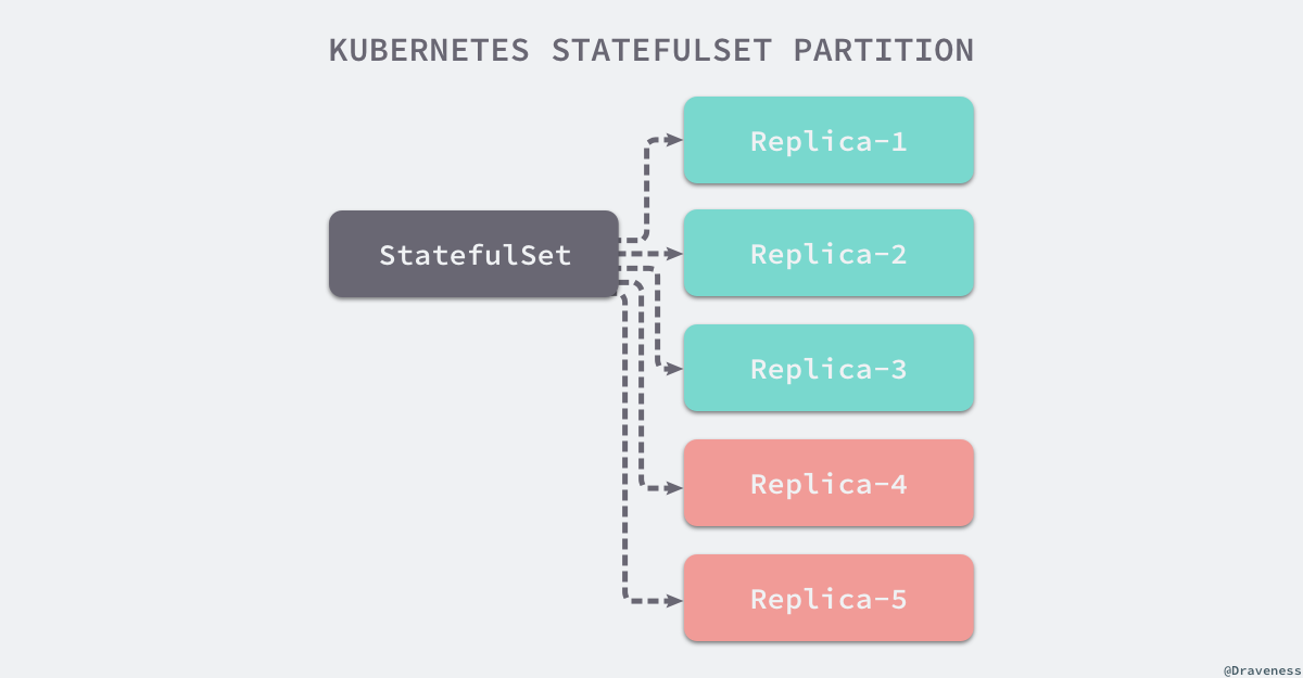 Kubernetes的StatefulSet资源控制器有序性