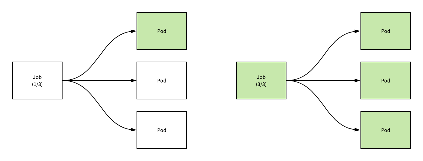 Kubernetes的Job资源控制器