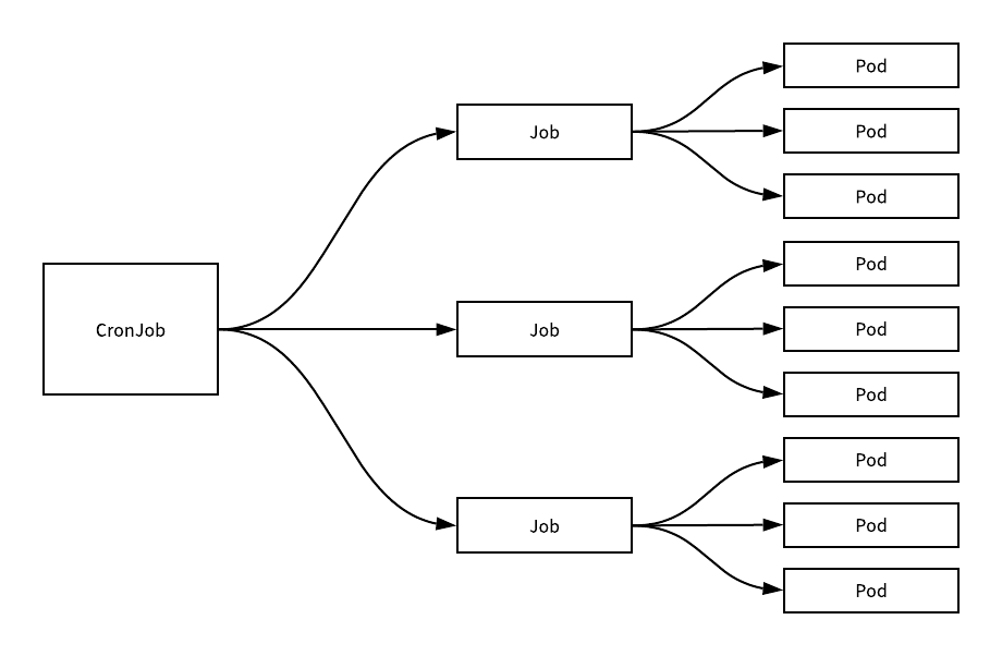 Kubernetes的CronJob资源控制器