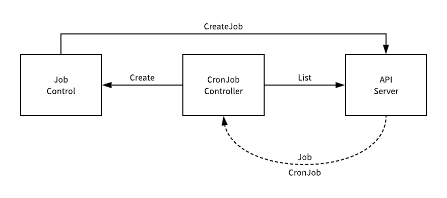 Kubernetes的资源控制器