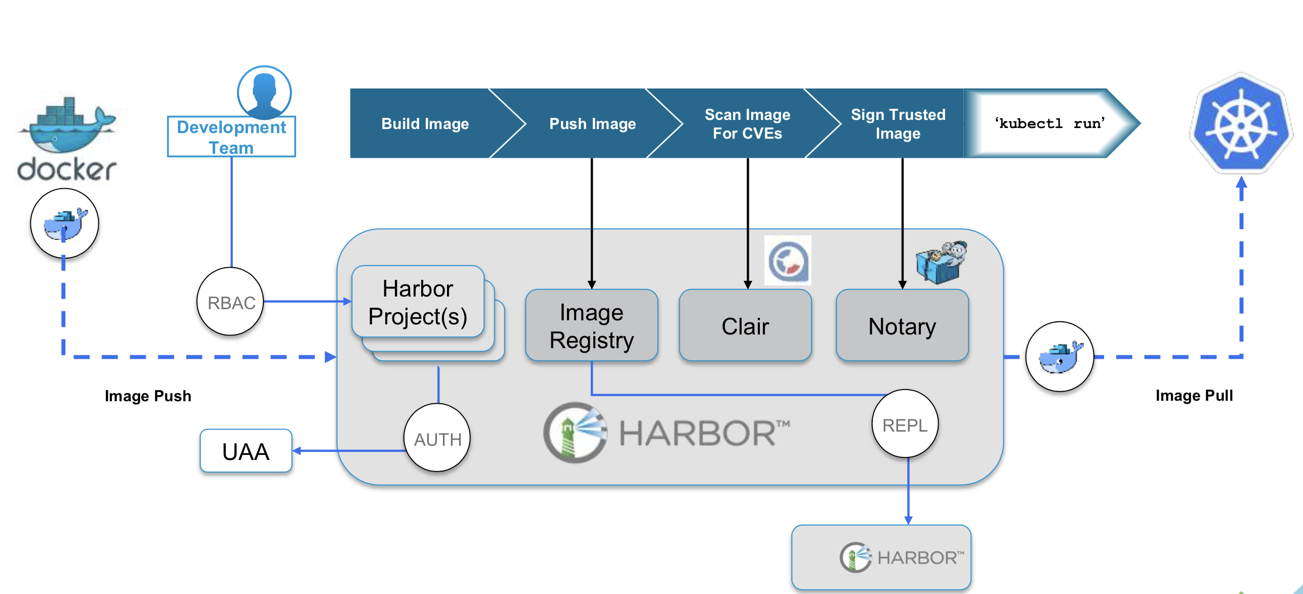 Kuternetes私有仓库Harbor