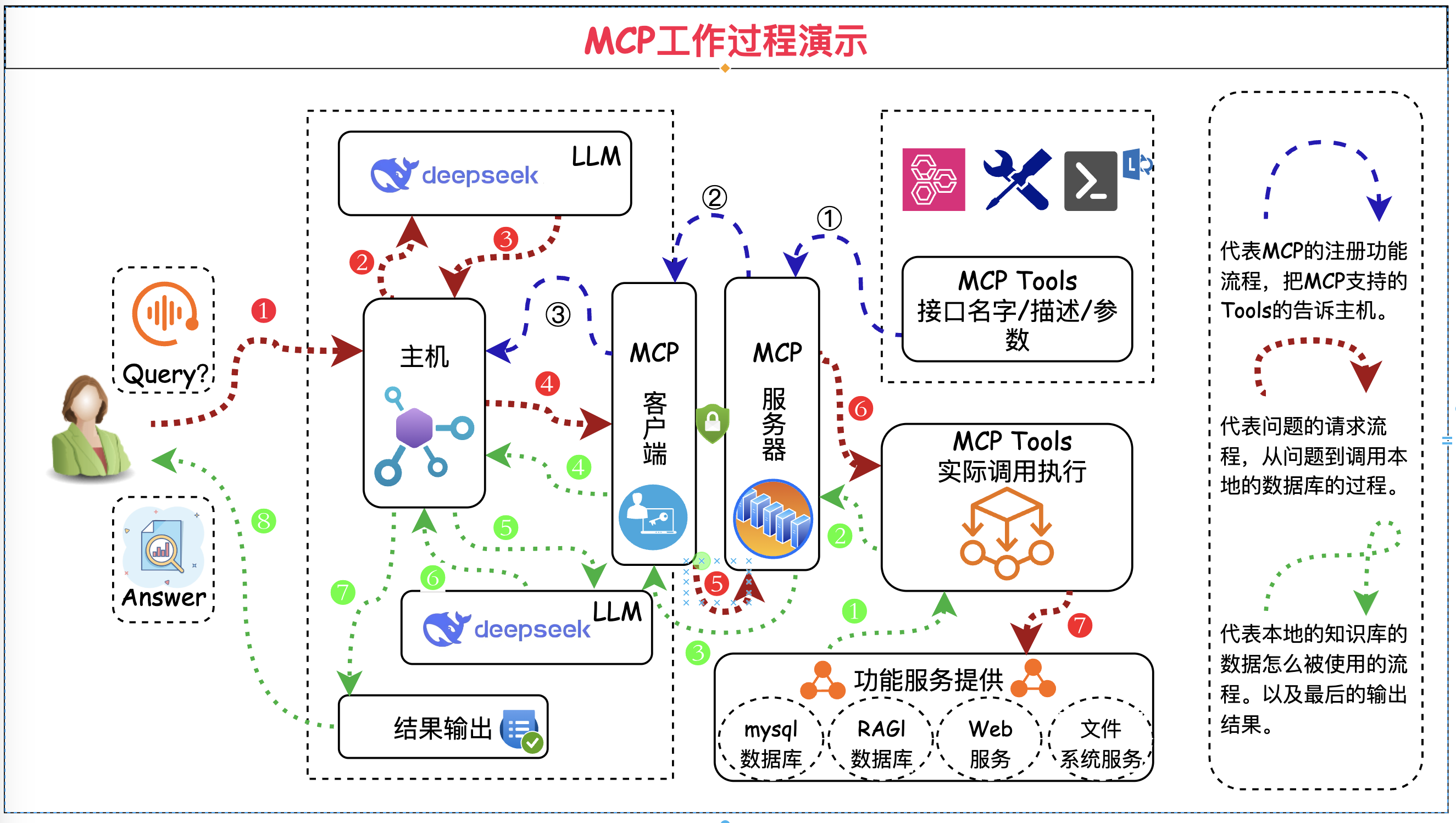 MCP