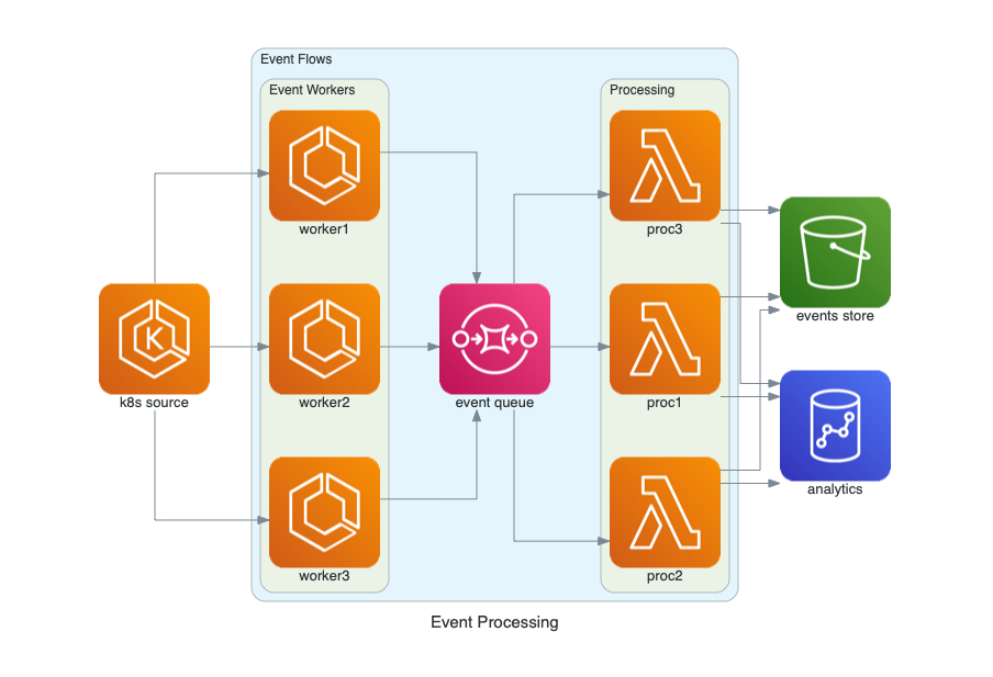 使用Diagrams来画流程图 - Event Processing