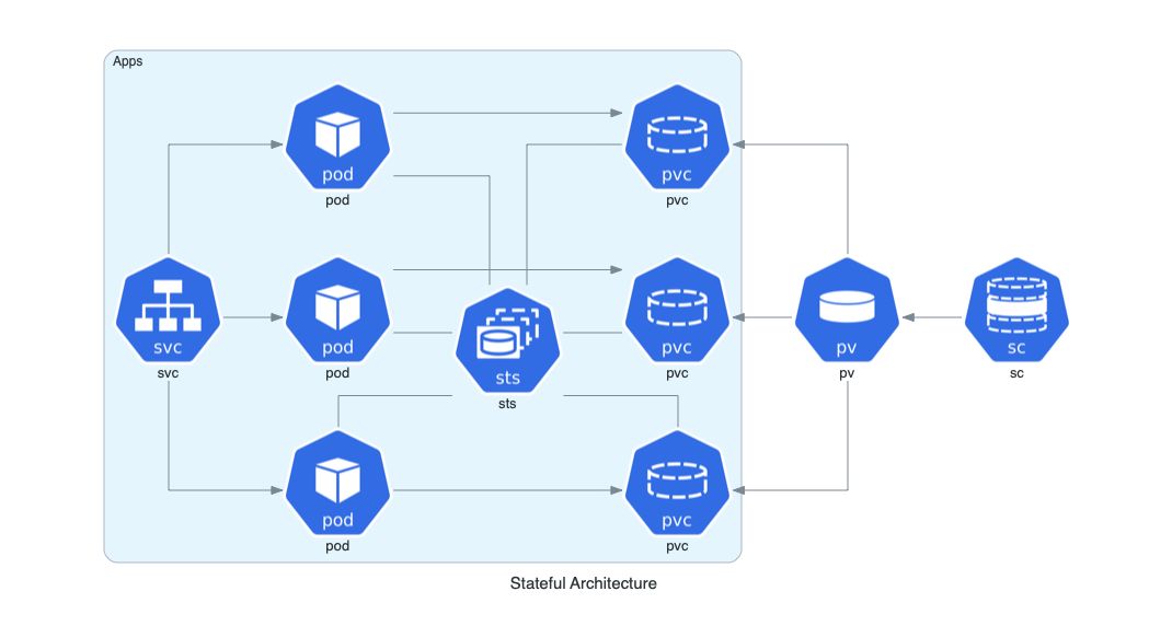 使用Diagrams来画流程图 - Stateful Architecture