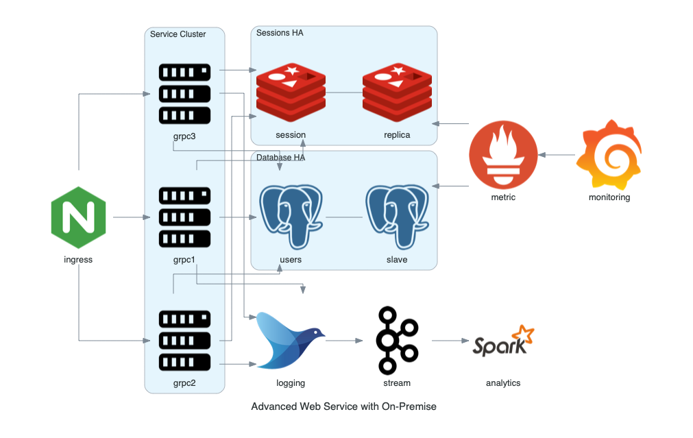 使用Diagrams来画流程图 - Advanced Web Service