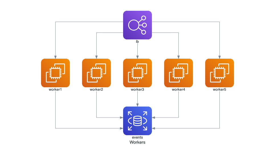 使用Diagrams来画流程图 - 数据流向排列顺序