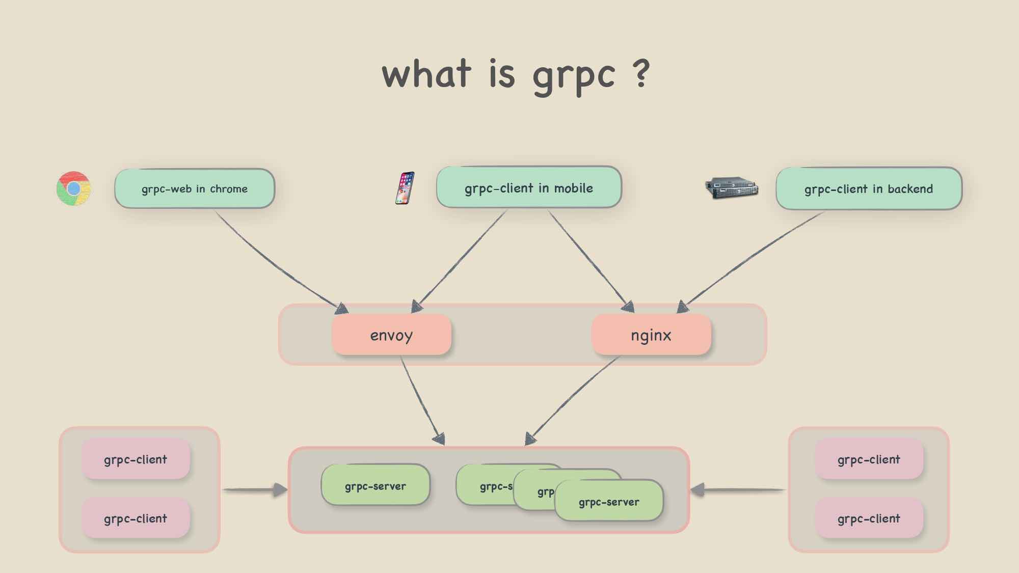 了解gRPC框架 - 什么gRPC框架