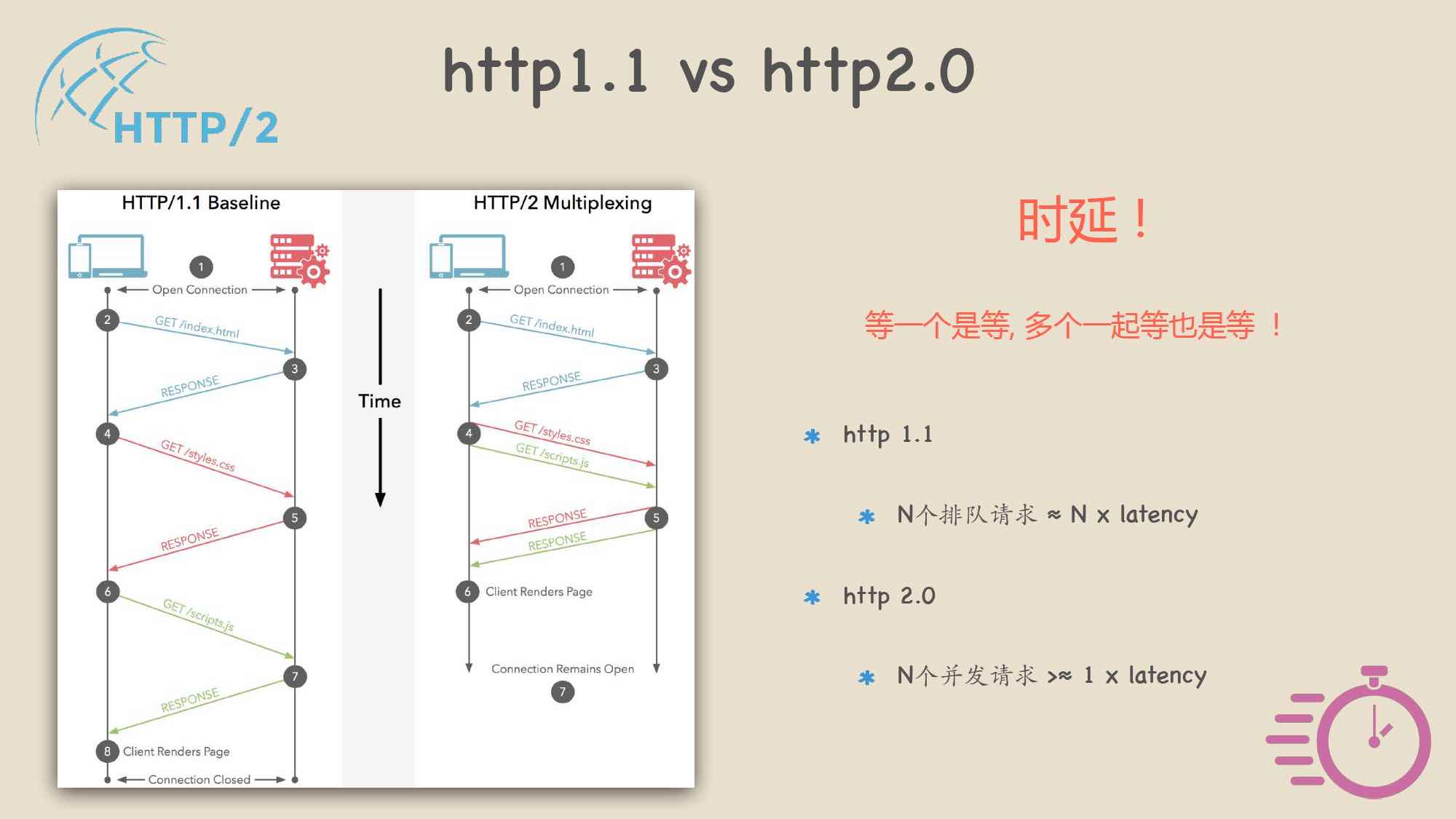 了解gRPC框架 - 使用http2协议