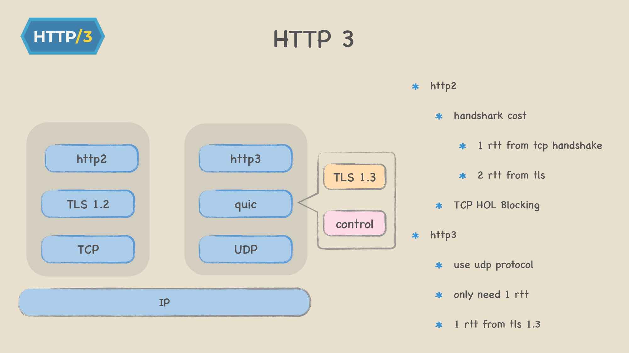 了解gRPC框架 - 使用http2协议